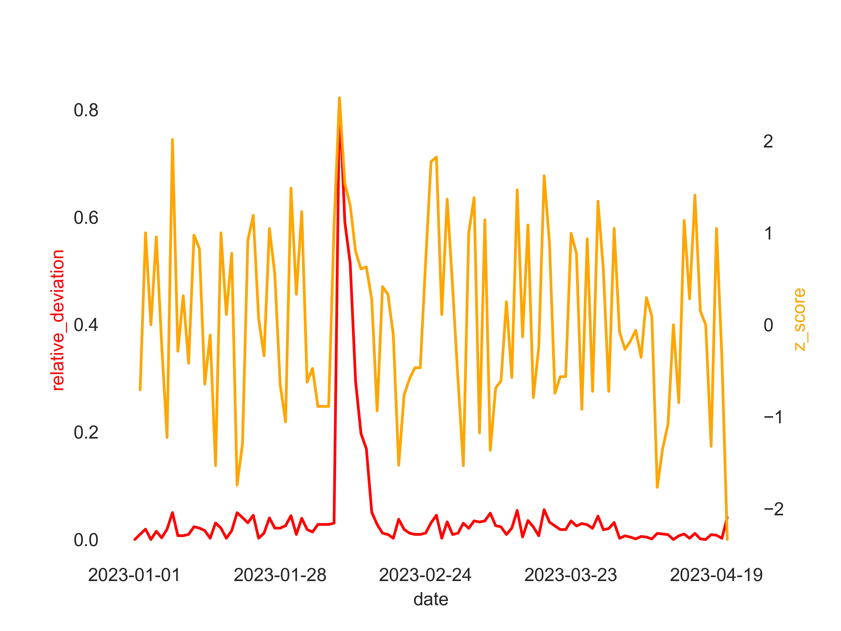 Relative deviation with a flat timespan