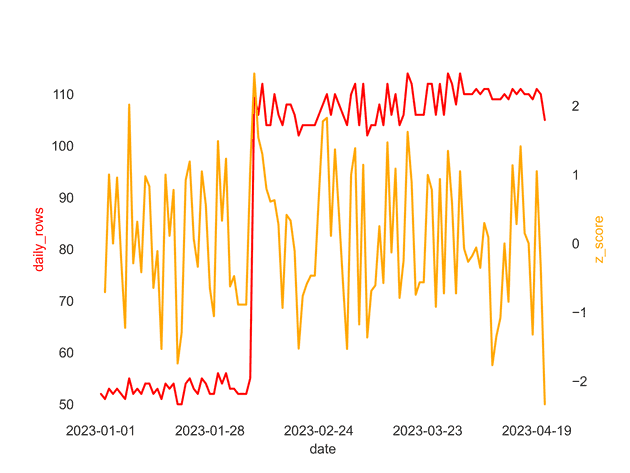 Z scores with a flat timespan