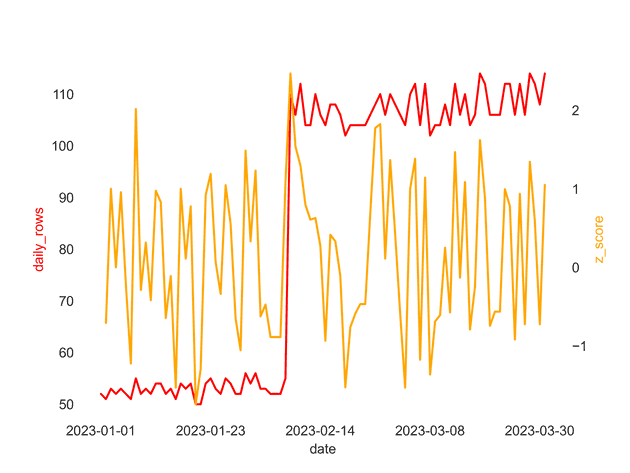 Z scores without anomaly