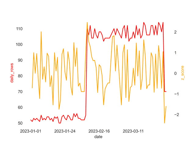 Z scores with a single anomaly