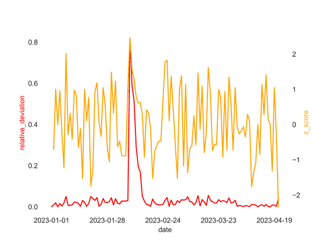 Relative deviation with a flat timespan